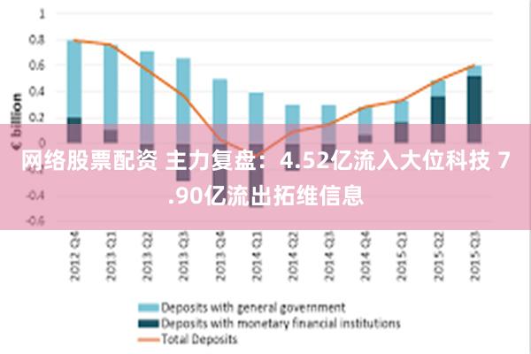 网络股票配资 主力复盘：4.52亿流入大位科技 7.90亿流出拓维信息