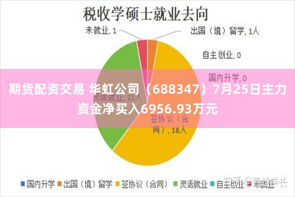 期货配资交易 华虹公司（688347）7月25日主力资金净买入6956.93万元